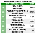 『花より男子』『白鳥麗子でございます！』最終回の“数年後”が見てみたい「好きだった少女漫画」ランキングの画像001