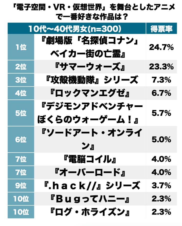 『竜とそばかすの姫』だけじゃない！ 攻殻機動隊に電脳コイル…好きな「電子空間・VR・仮想世界」アニメランキングの画像001