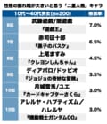 『ドラゴンボール』ランチに『鬼滅の刃』善逸？ロールパンナも？「一番振れ幅が大きいと思う二重人格キャラ」ランキングの画像002