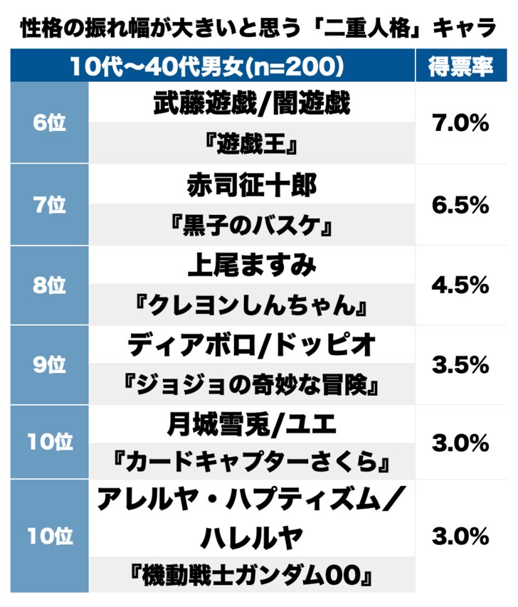 『ドラゴンボール』ランチに『鬼滅の刃』善逸？ロールパンナも？「一番振れ幅が大きいと思う二重人格キャラ」ランキングの画像002