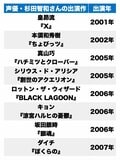 声優・杉田智和が40歳に！ キョン、ジョセフ、銀時…脇役から主人公まで「CV：杉田智和」といえば誰!?の画像001