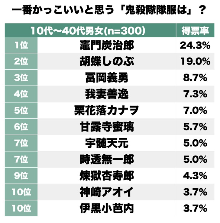 『鬼滅の刃』ファンが選ぶ「一番かっこいいと思う鬼殺隊隊服」ランキング！ 冨岡義勇、胡蝶しのぶ…それぞれの羽織に悲しき物語ありの画像001