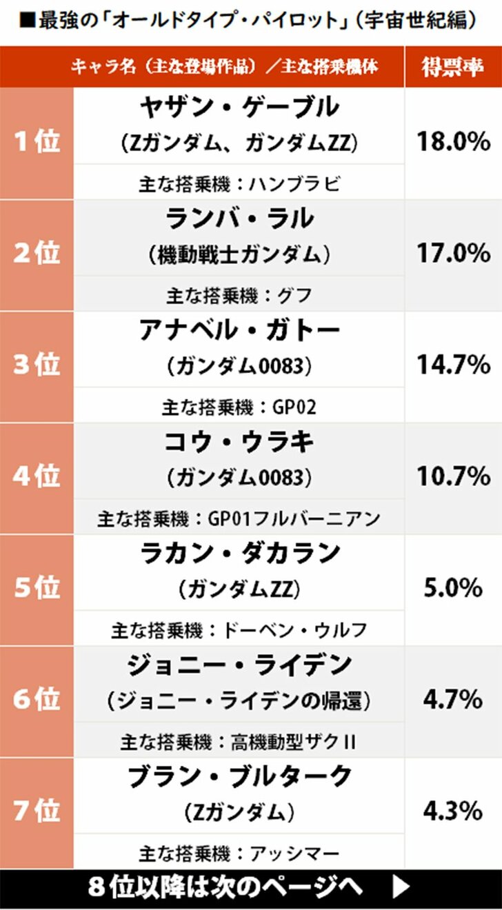 ランバ・ラルを超えたのは？ ガンダム作品「最強のオールドタイプ」ランキング（宇宙世紀編）の画像001