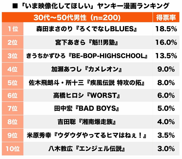 『今日から俺は!!』だけじゃない！ 男塾に特攻の拓「いま実写化してほしいヤンキー漫画」ランキングの画像001