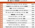 圧倒的1位『ストリートファイター2』に続くのは？ 一番好きな「対戦格闘ゲーム」ランキングの画像001
