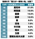 『鬼滅の刃』氷で肺が壊死？ 肉体を駆使した圧倒的武力？ 読者が選ぶ「能力が一番怖い鬼」ランキングの画像001