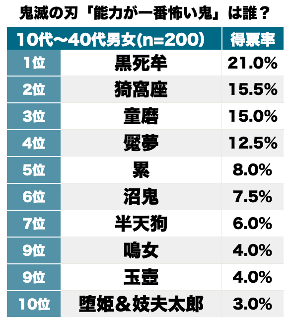 『鬼滅の刃』氷で肺が壊死？ 肉体を駆使した圧倒的武力？ 読者が選ぶ「能力が一番怖い鬼」ランキングの画像001