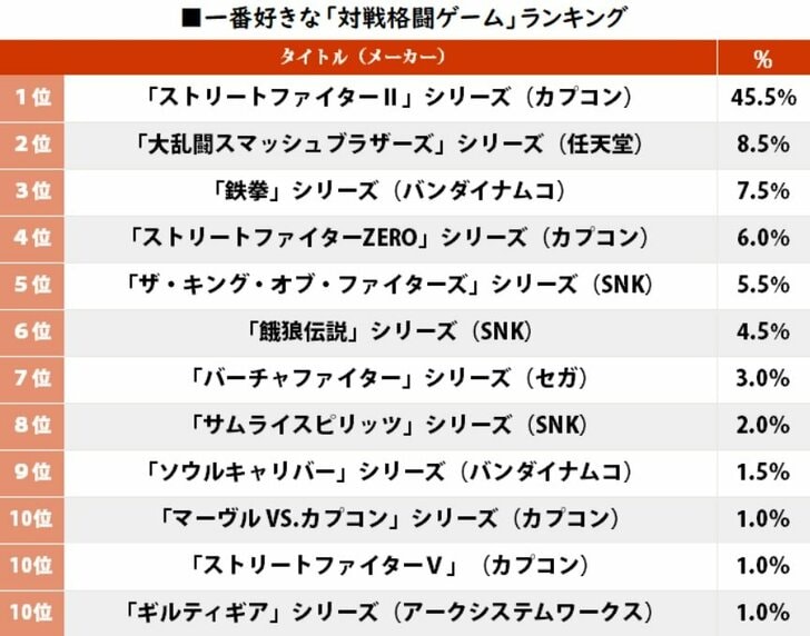 圧倒的1位『ストリートファイター2』に続くのは？ 一番好きな「対戦格闘ゲーム」ランキングの画像001
