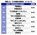 花より男子？キャンディキャンディ？終わり方が好きな「感動した少女漫画の最終回」ランキングの画像002