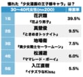 『花より男子』花沢類に続くのは？ 最も憧れた「少女漫画の王子様」女子たちをときめかせた名キャラクターを回顧【ランキングBEST3】の画像001