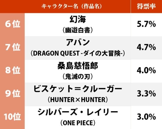 『鬼滅の刃』炭治郎、義勇を育てた鱗滝左近次が2位！『少年ジャンプ』の「記憶に残る師匠キャラ」ランキングの画像002