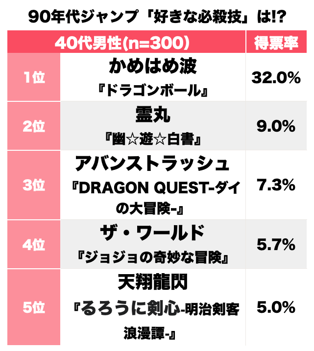 かめはめ波に霊丸にアバンストラッシュ…誰もがマネした!? 90年代『週刊少年ジャンプ』好きな必殺技ランキングBEST3の画像001