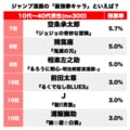 1位『北斗の拳』ケンシロウに続くのは!? 読者が選ぶ「ジャンプ漫画の最強“拳”キャラ」ランキングの画像002