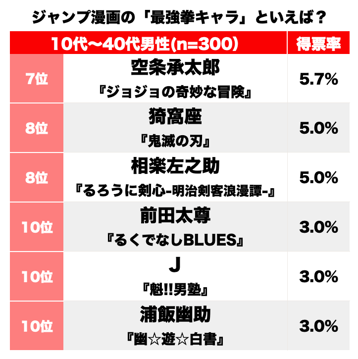 1位『北斗の拳』ケンシロウに続くのは!? 読者が選ぶ「ジャンプ漫画の最強“拳”キャラ」ランキングの画像002