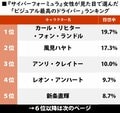 風見ハヤトがまさかの2位!?『サイバーフォーミュラ』30周年、女性が選ぶ「ビジュアル最高のドライバー」ランキングの画像001