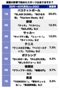 『スラムダンク』に『ドカベン』に『キャプテン翼』！30代＆40代に聞く「漫画の影響で実際に始めたスポーツ」は？の画像001