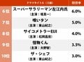 堂本剛主演『金田一少年の事件簿』に迫った懐かしの名作とは？ 「日テレ土曜ドラマ」原作ありの一番好きな作品ランキングの画像002