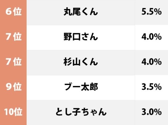 『ちびまる子ちゃん』同じクラスだったら「一番友達になりたいキャラ」ランキングの画像002