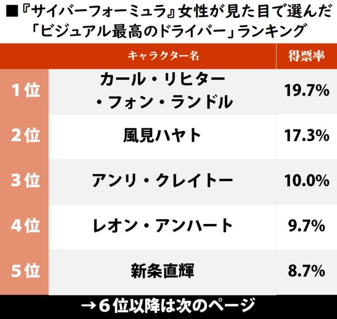 風見ハヤトがまさかの2位!?『サイバーフォーミュラ』30周年、女性が選ぶ「ビジュアル最高のドライバー」ランキングの画像001