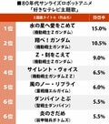 ガンダム系以外の上位はエルガイム、ダンバイン、ボトムズ… 80年代「サンライズロボットアニメ」好きなテレビ主題歌ランキングの画像001