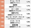 ガンダムヒロインを破ったのは!? 70-80年代ロボットアニメ「一番好きなヒロイン」ランキングの画像003