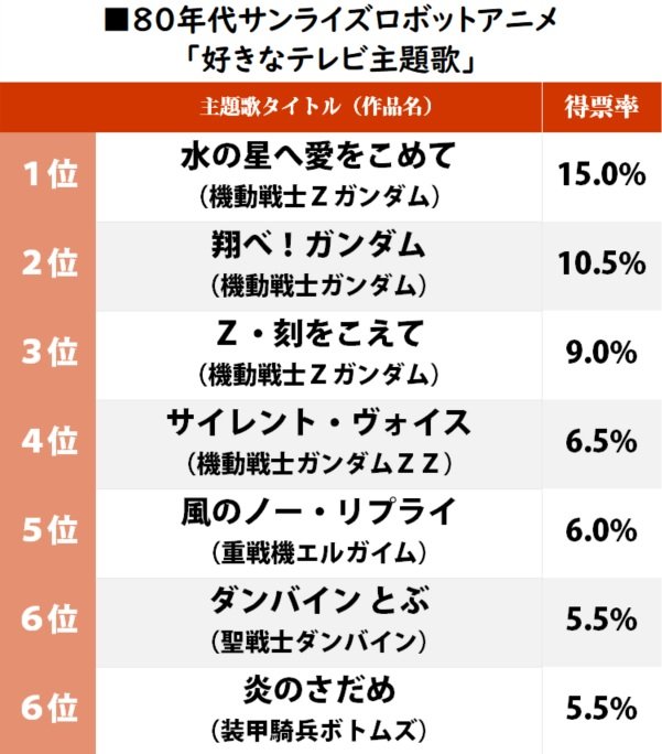 ガンダム系以外の上位はエルガイム、ダンバイン、ボトムズ… 80年代「サンライズロボットアニメ」好きなテレビ主題歌ランキングの画像001