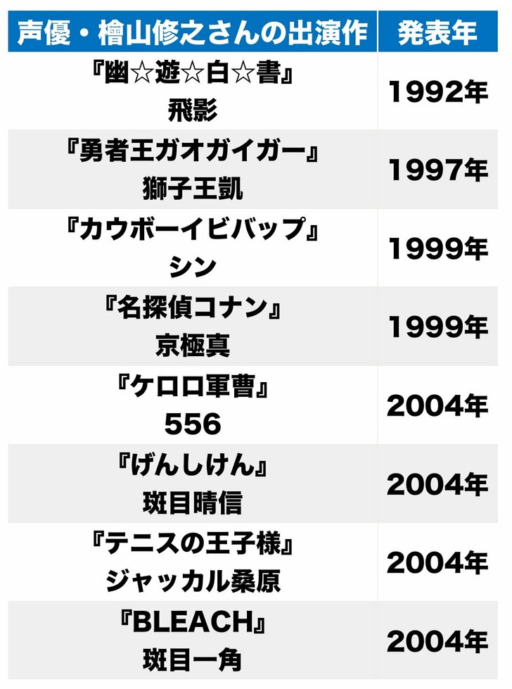 飛影、ガオガイガー、京極真！ 熱血からクールまで多彩に演じる声優・檜山修之の誕生日の画像001
