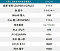 【今日が誕生日】ONEPIECE・カイドウ＆NEWS・小山慶一郎の花言葉は「大胆不敵」「大切な思い出」の画像002