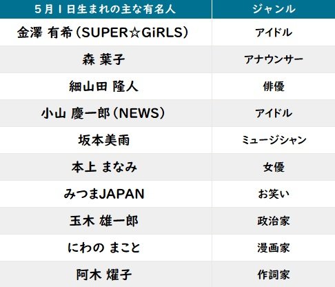 【今日が誕生日】ONEPIECE・カイドウ＆NEWS・小山慶一郎の花言葉は「大胆不敵」「大切な思い出」の画像002