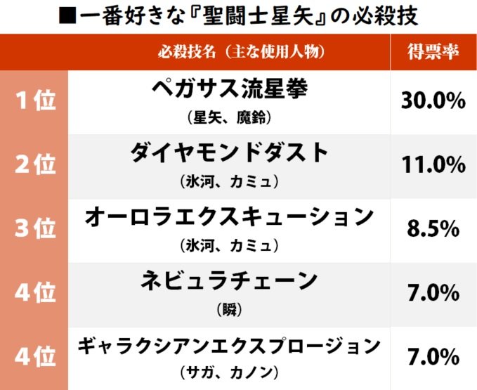 1位は「ペガサス流星拳」車田正美の名作『聖闘士星矢』で一番好きな必殺技ランキングの画像001