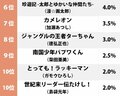 2位『こち亀』を超えたのは？ 涙が出るほど笑った「90年代最強のギャグ漫画」ランキングの画像002
