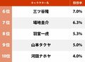 『東京リベンジャーズ』ビジュアル最高の「男性キャラ」ランキング、1位“無敵のマイキー”に迫ったのは？の画像002