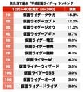 クウガ？アギト？カブト？見た目で選ぶ「かっこいい平成仮面ライダー」ランキングの画像001