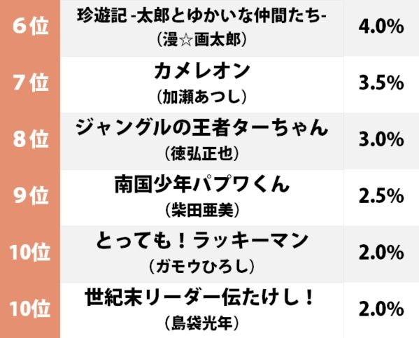 2位『こち亀』を超えたのは？ 涙が出るほど笑った「90年代最強のギャグ漫画」ランキングの画像002