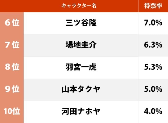 『東京リベンジャーズ』ビジュアル最高の「男性キャラ」ランキング、1位“無敵のマイキー”に迫ったのは？の画像002
