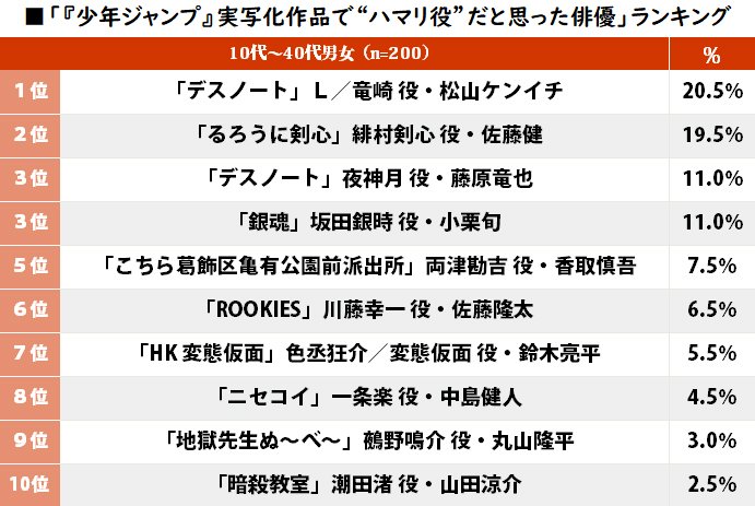 るろ剣・佐藤健は2位！『少年ジャンプ』実写化作品「ハマリ役だと思う主演俳優」ランキング！の画像001