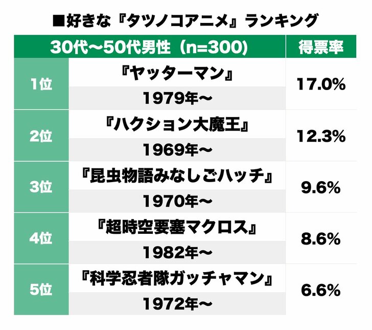 50年ぶりアニメ化『ハクション大魔王2020』も最終回！ もう一度見たい「タツノコアニメ」ランキングの画像001