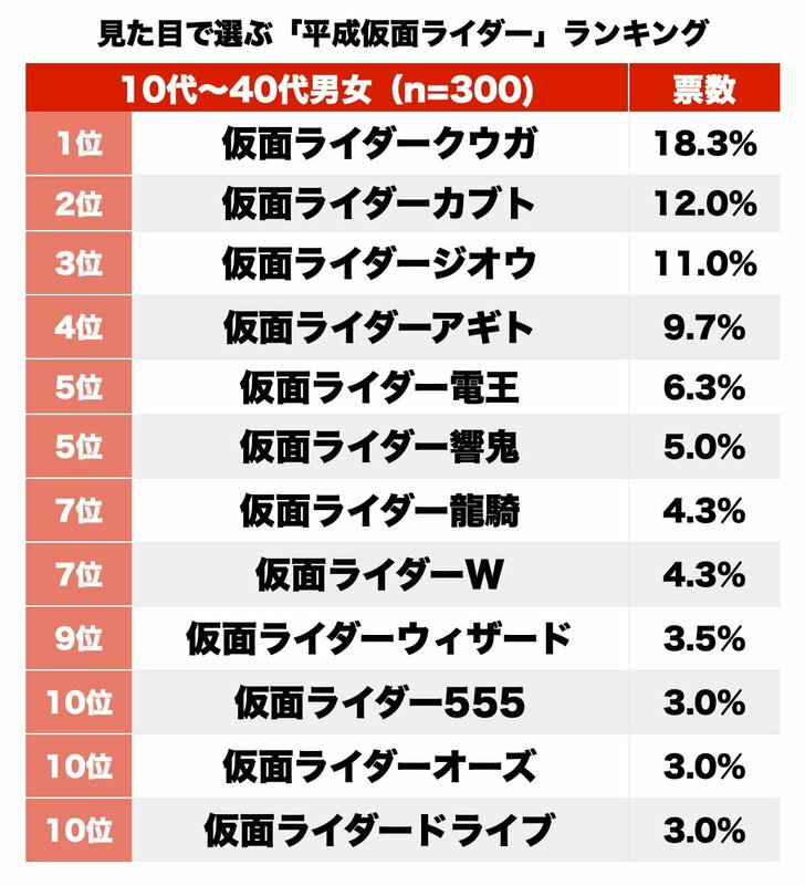 クウガ？アギト？カブト？見た目で選ぶ「かっこいい平成仮面ライダー」ランキングの画像001