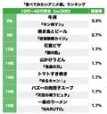 1位「千と千尋のプルプル肉」に続くのは!? 今すぐ食べたい「アニメ飯」ランキングの画像002
