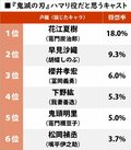 花江夏樹？ 早見沙織？『鬼滅の刃』一番ハマり役だと感じた「声優キャスト」ランキングの画像001