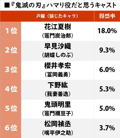 花江夏樹？ 早見沙織？『鬼滅の刃』一番ハマり役だと感じた「声優キャスト」ランキングの画像001