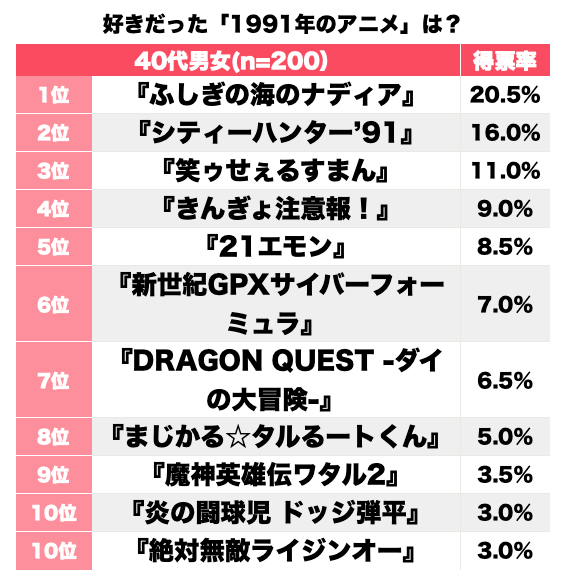 「1991年の好きだったアニメ」ランキングBEST10！『ふしぎの海のナディア』『サイバーフォーミュラ』『21エモン』など名作ズラリの画像001
