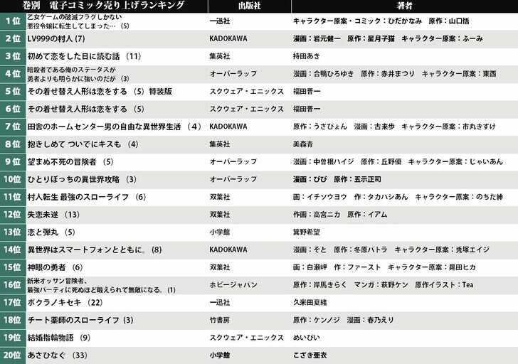深田恭子＆横浜流星でおなじみ「はじこい」を抑えて1位に輝いたのは…電子コミック売り上げランキング（5月25日-31日）の画像001