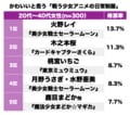 『美少女セーラームーン』に『カードキャプターさくら』も！ 女性が見た目で選ぶ「一番かわいいと思う“戦う少女アニメ”の日常制服」ランキングの画像001