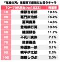 『鬼滅の刃』無限列車で乗客全員を守った煉獄杏寿郎に「凪」を見せた冨岡義勇も！ 読者が選ぶ「鬼殺隊最強キャラ」ランキングBEST3の画像001