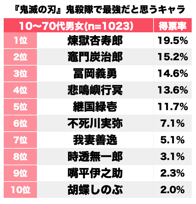 『鬼滅の刃』無限列車で乗客全員を守った煉獄杏寿郎に「凪」を見せた冨岡義勇も！ 読者が選ぶ「鬼殺隊最強キャラ」ランキングBEST3の画像001