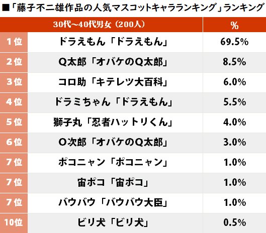 ダントツ1位は「ドラえもん」 藤子不二雄作品の「人気マスコットキャラ」ランキング！の画像001