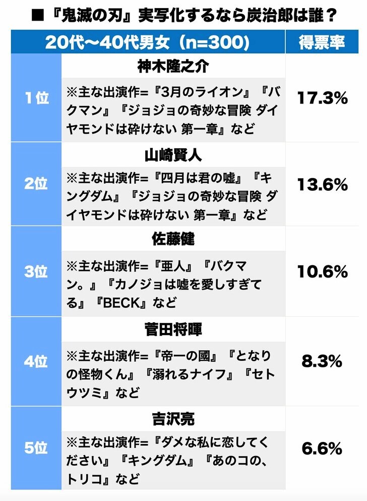 佐藤健は3位！実写版『鬼滅の刃』“竈門炭治郎役”俳優予想ランキングの画像001