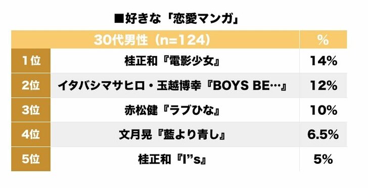 めぞん一刻、オレンジロード、BOYS BE！年代別「好きだった恋愛マンガ」ランキングの画像002