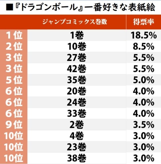 セクシーすぎるブルマに超サイヤ人・孫悟空のカッコよさも！ 鳥山明による圧巻の美麗イラスト 『ドラゴンボール』ファンが選んだ「一番好きなコミックスの表紙イラスト」ランキングの画像001